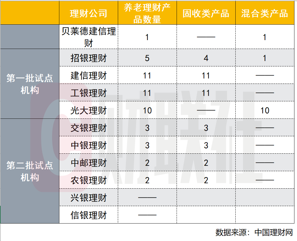 养老理财试点一周年产品加速上新至48只多产品年化收益率超6