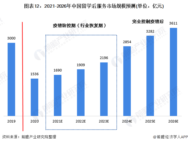 图表12:2021-2026年中国留学后服务市场规模预测(单位：亿元)