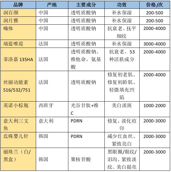 水光针的魔法逆龄到底有无风险?单个疗程上万 一入坑便难自拔