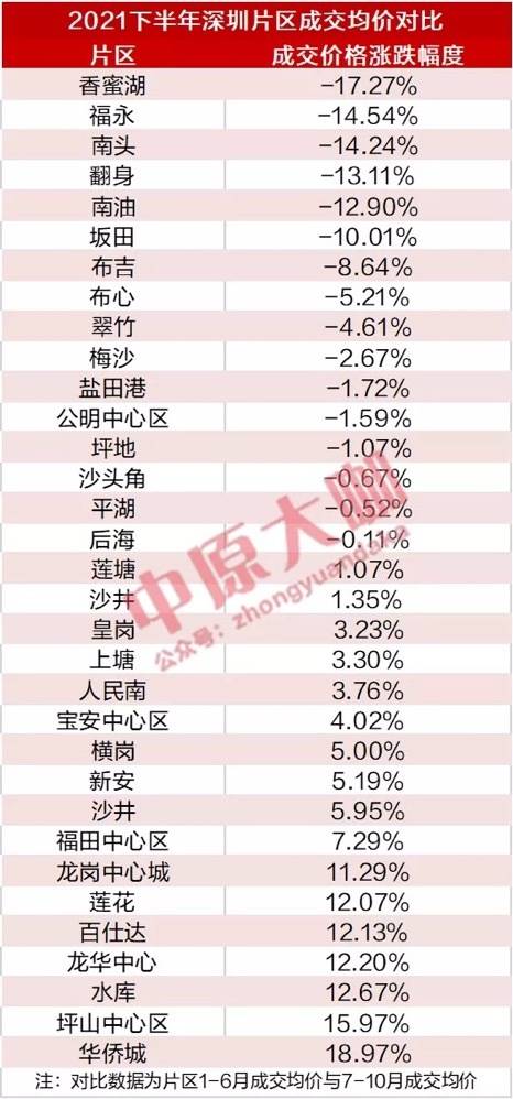 《千里马计划客户端_这个片区二手住宅成交价大跌17.27%！深圳房价跌幅榜单来了，速看！》
