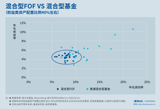 FOF基金分类_买基金撤不出来吗_FOF投资类型