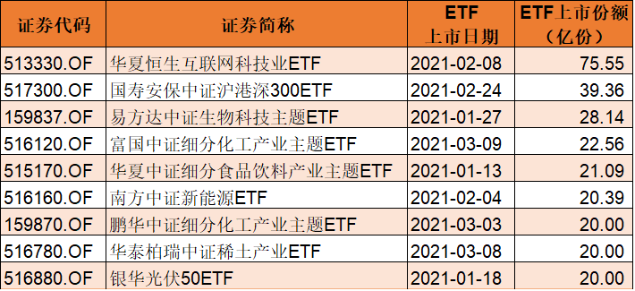 今年一季度ETF上市数量“井喷”！最新一批抱团股曝光（附名单）