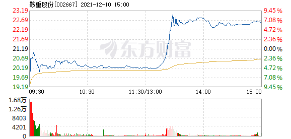 鞍重股份12月10日快速上涨