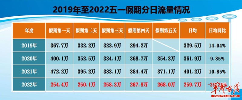 2022年五一假期湖南高速总车流量1298.7万辆 同比下降35.26%插图1