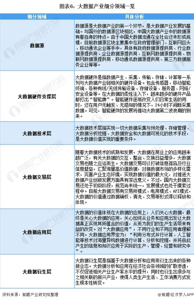 图表6:大数据产业细分领域一览