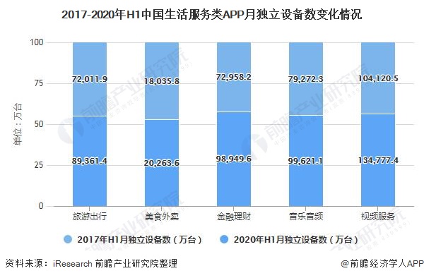 2017-2020年H1中国生活服务类APP月独立设备数变化情况
