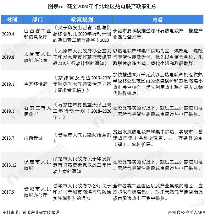 图表5:截至2020年华北地区热电联产政策汇总