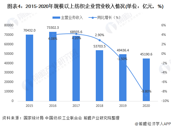 图表4:2015-2020年规模以上纺织企业营业收入情况(单位：亿元，%)