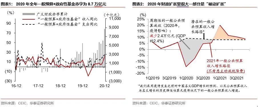 【华泰宏观】2021实际财政扩张空间不减