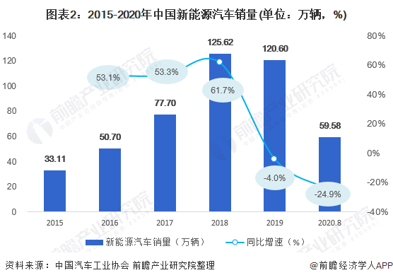 图表2:2015-2020年中国新能源汽车销量(单位：万辆，%)