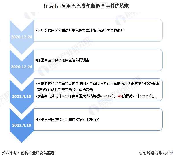 图表1:阿里巴巴遭垄断调查事件的始末