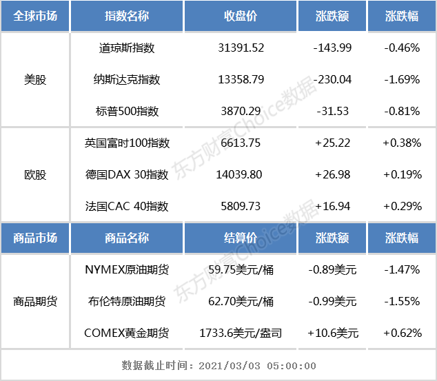 隔夜外盘：纳指下挫1.69% 新能源汽车、大型科技股集体收低