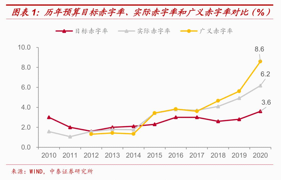 中泰证券：结构性问题可能导致积极财政面临挑战