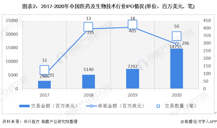 图表2:2017-2020年中国医药及生物技术行业IPO情况(单位：百万美元，笔)
