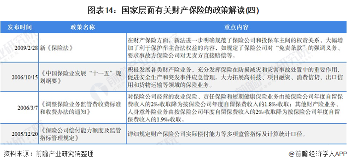 图表14:国家层面有关财产保险的政策解读(四)