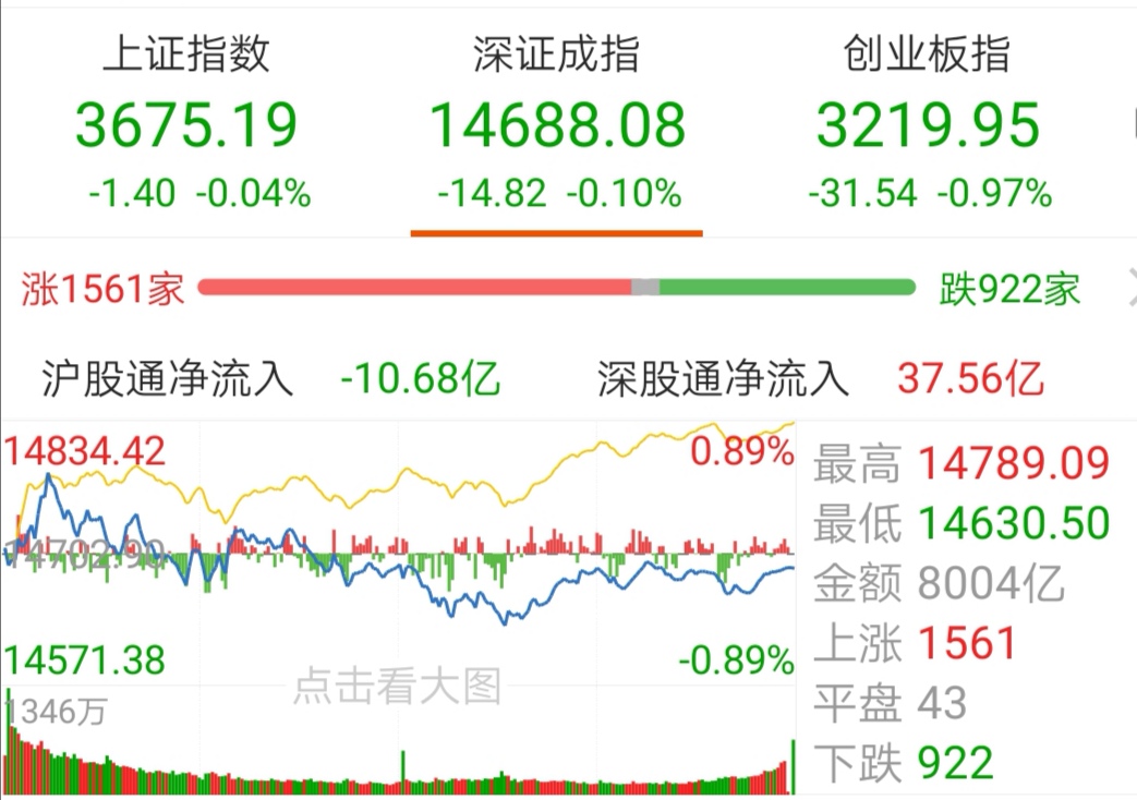 【今日盘点】沪指震荡整理,创业板指跌近1%,传媒主题基金涨幅居前;结构性行情依旧,风格转换下接下来关注谁? 【今日盘点】沪指震荡整理,创业板指跌近1%,传媒主题基金涨幅居前;结构性行情依旧,风格转换下接下来关注谁?