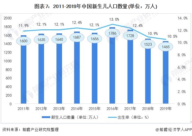 图表7:2011-2019年中国新生儿人口数量(单位：万人)