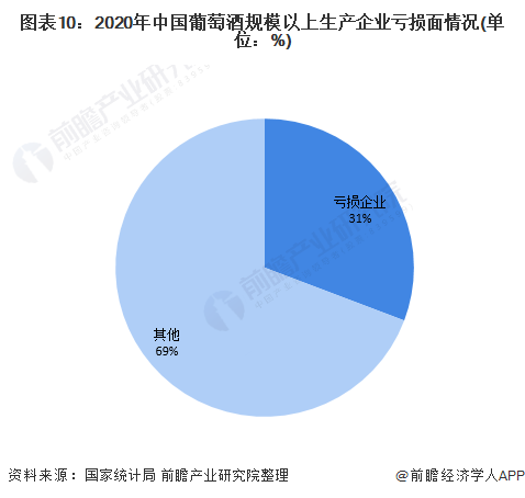 图表10:2020年中国葡萄酒规模以上生产企业亏损面情况(单位：%)