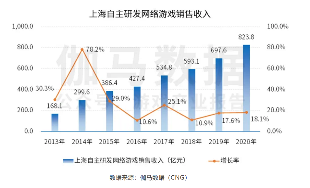 网络游戏收入排行榜_网游总收入超1200亿元,这个城市正在向“全球电竞之都”迈进