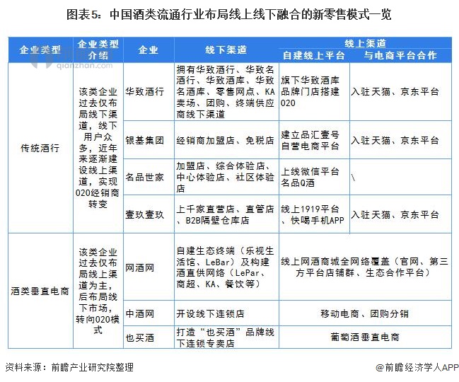 图表5:中国酒类流通行业布局线上线下融合的新零售模式一览