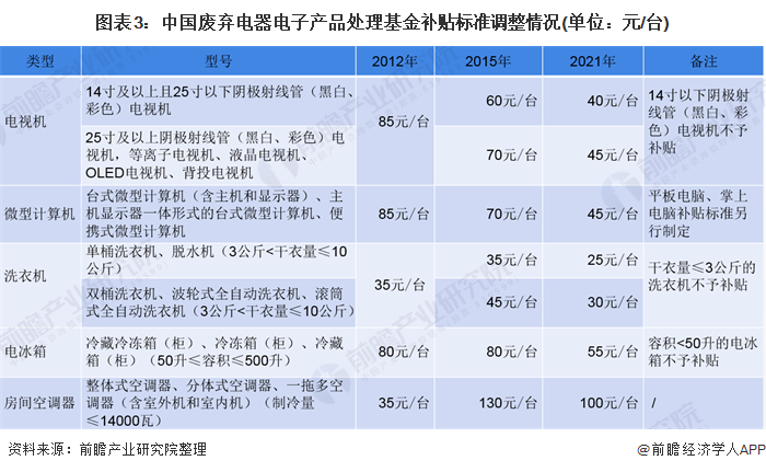 图表3:中国废弃电器电子产品处理基金补贴标准调整情况(单位：元/台)