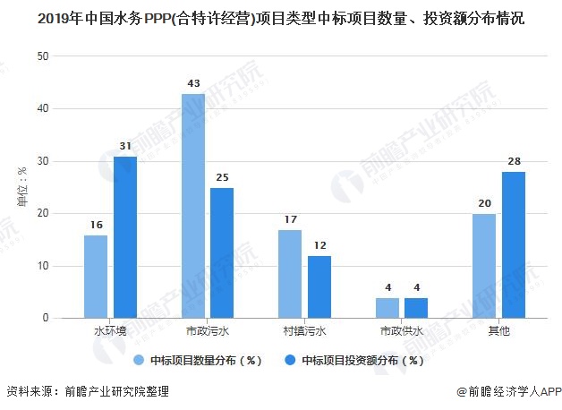 2019年中国水务PPP(合特许经营)项目类型中标项目数量、投资额分布情况