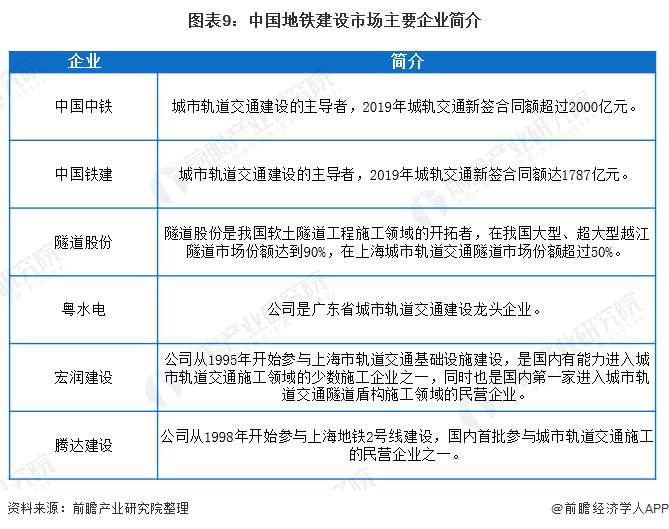 图表9:中国地铁建设市场主要企业简介