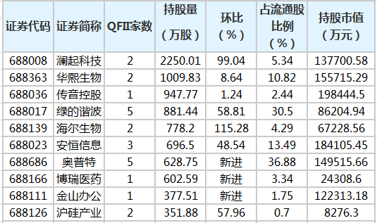 QFII一季度新增科技创新板块股份35股,增持23股