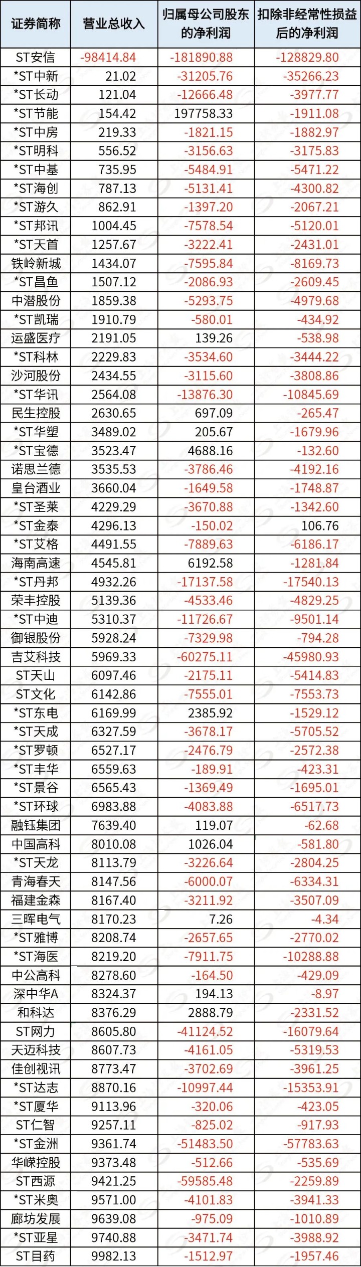 退市新规打“补丁”吓坏ST股这份名单值得投资者擦亮眼睛 退市新规打“补丁”吓坏ST股这份名单值得投资者擦亮眼睛