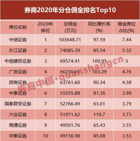 证券佣金排行_证券公司排名及佣金证券公司佣金排名表