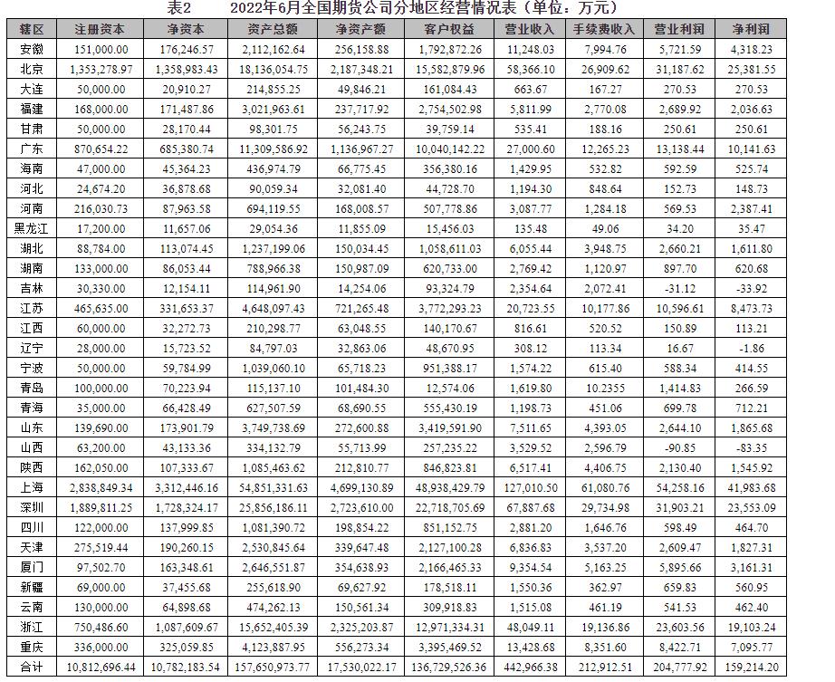 中期协2022年6月期货公司总体净利润环比增加4794