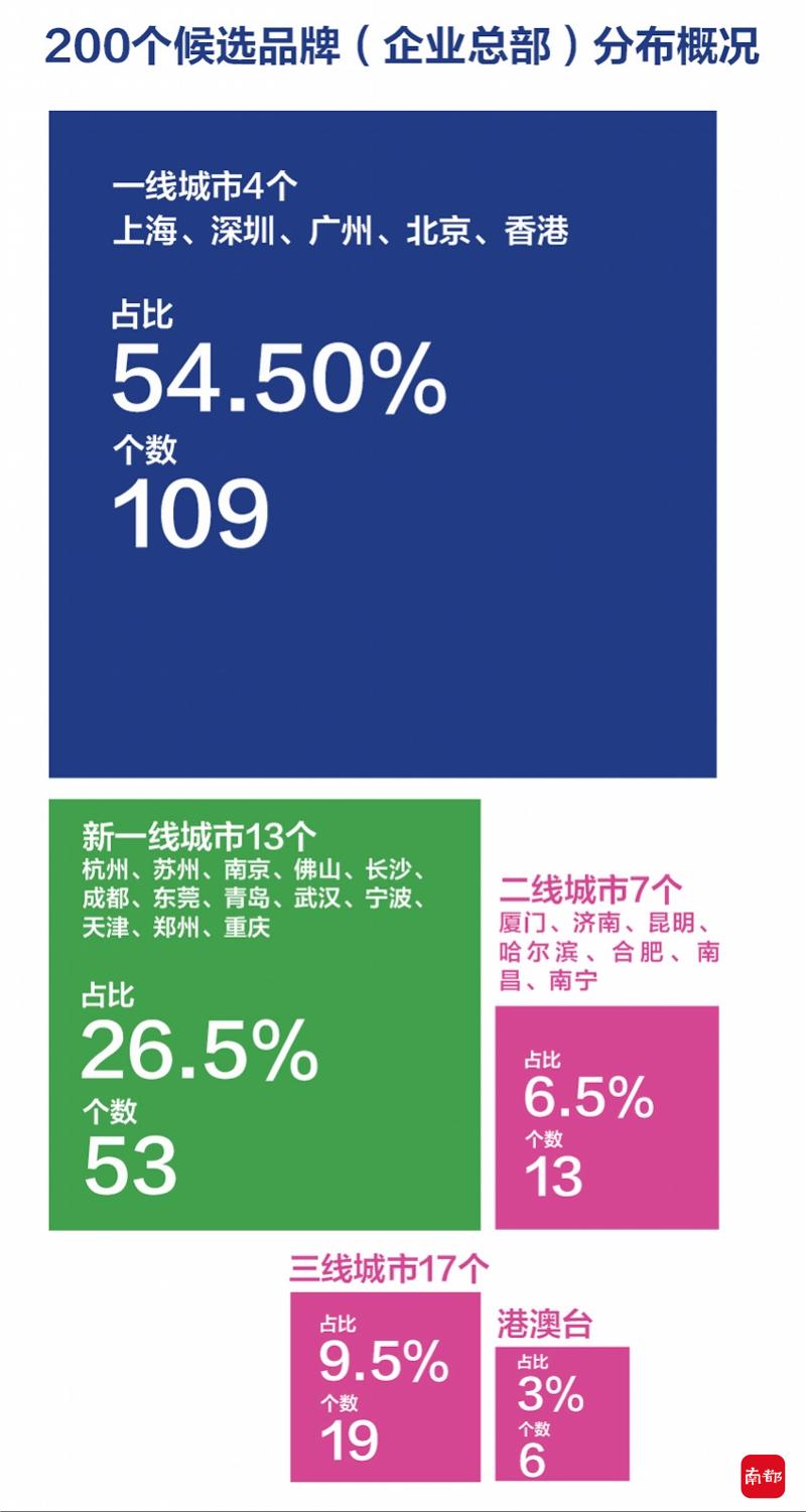 imagefile 200个候选品牌(企业总部)分布概况。jpg