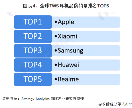 图表4:全球TWS耳机品牌销量排名TOP5
