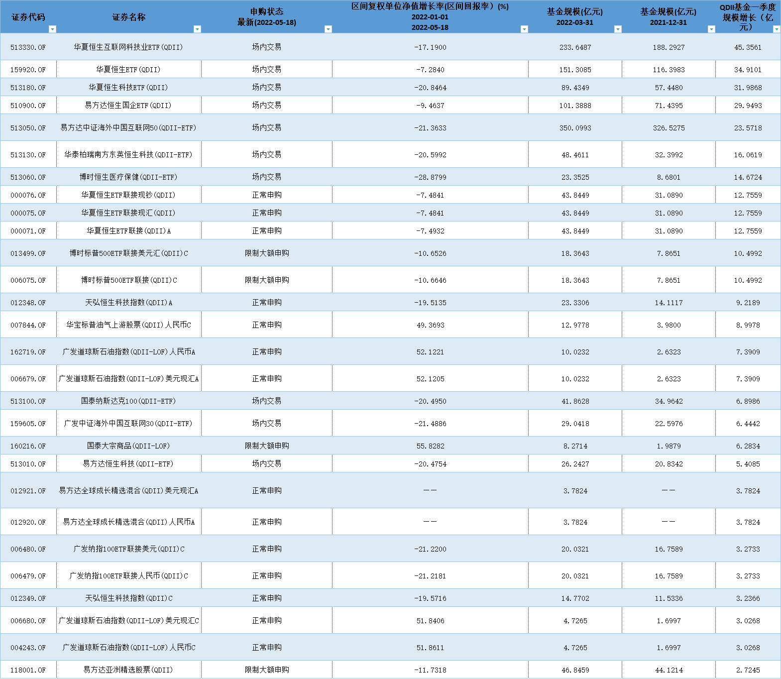 QDII基金一季度規(guī)模增長排行榜 