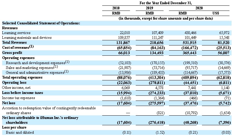 洪恩教育 Ih Us 2020年年报 总营收5 32亿元净亏损3747 6万元 东方财富网
