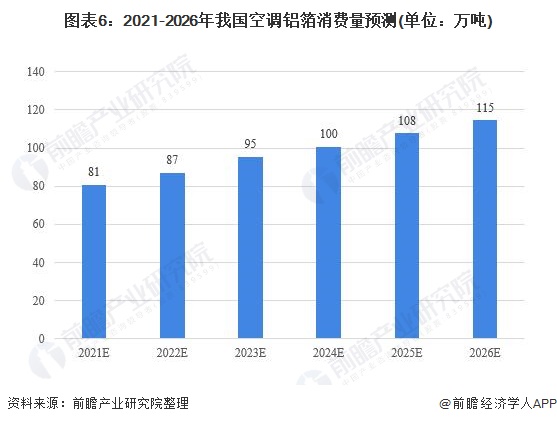 图表6:2021-2026年我国空调铝箔消费量预测(单位：万吨)