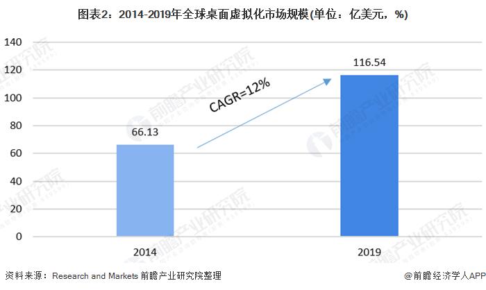 图表2:2014-2019年全球桌面虚拟化市场规模(单位：亿美元，%)