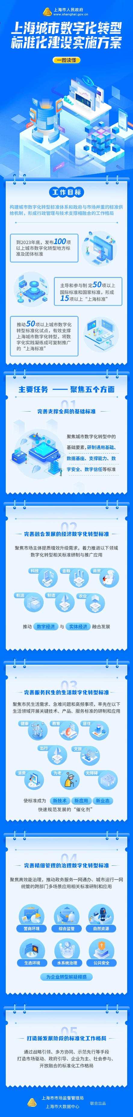 《比千里马更靠谱的计划_上海城市数字化转型标准化建设实施方案印发》