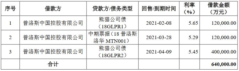 ProLogis中国:20亿公司债票面利率确定为3.98%