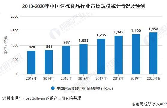 2013-2020年中国速冻食品行业市场规模统计情况及预测