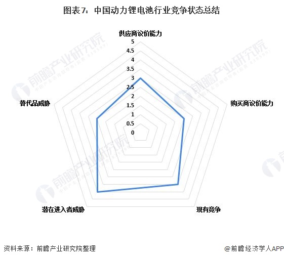 图表7:中国动力锂电池行业竞争状态总结