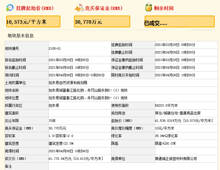 南通瑞正6.18億元競得如東縣一宗商住用地 南通瑞正6.18億元競得如東縣一宗商住用地