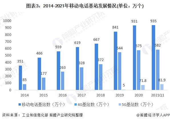 图表3:2014-2021年移动电话基站发展情况(单位：万个)