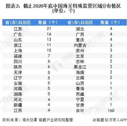 图表2:截止2020年底中国海关特殊监管区域分布情况(单位：个)