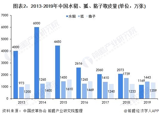 图表2:2013-2019年中国水貂、狐、貉子取皮量(单位：万张)