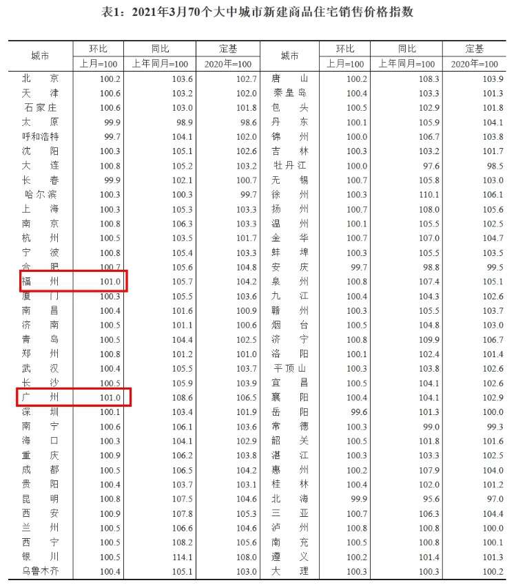 财经快讯：3月70城房价公布62城环比上涨 广州福州领跑