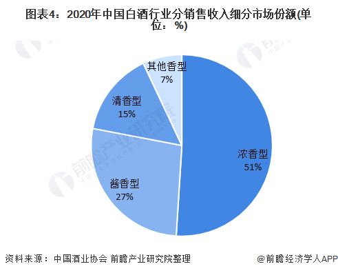 图表4:2020年中国白酒行业分销售收入细分市场份额(单位：%)