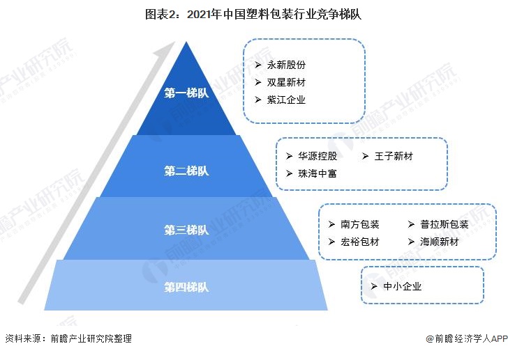 图表2:2021年中国塑料包装行业竞争梯队