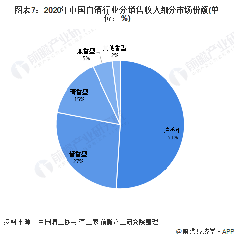 图表7:2020年中国白酒行业分销售收入细分市场份额(单位：%)