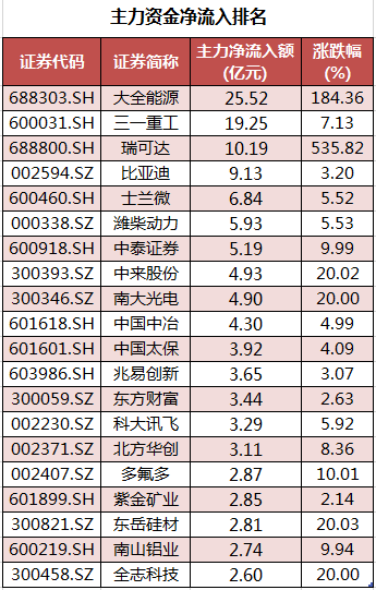 个股主力资金净流入排名。png 个股主力资金净流入排名。png